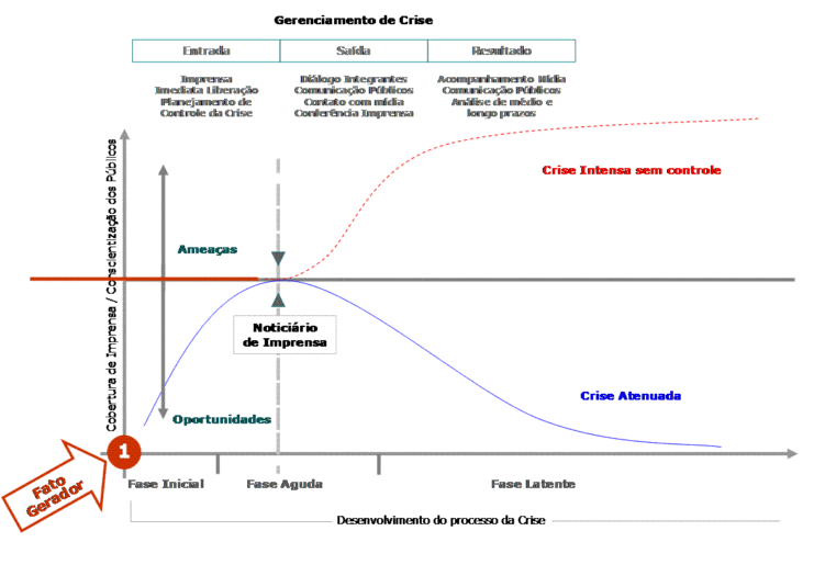O que faz o Gerenciamento de Crise?