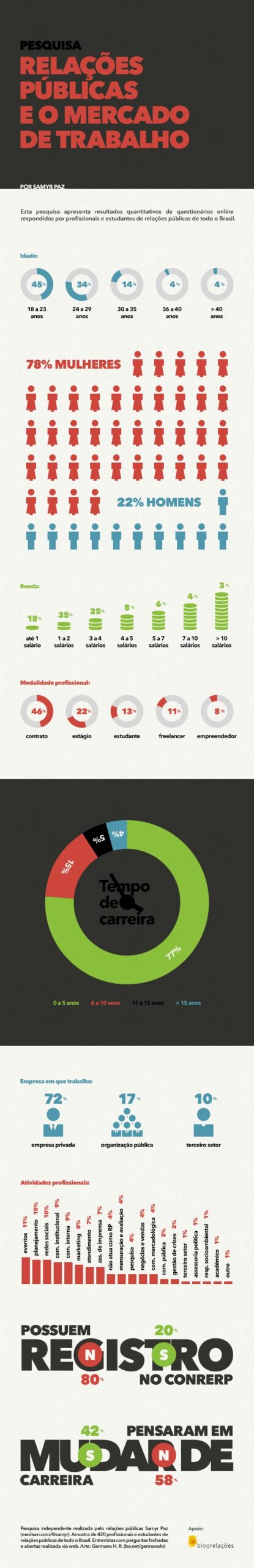 Relações Públicas e o mercado de trabalho: resultados da pesquisa